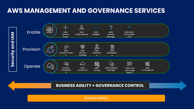 AWS Cloud Services - AWS Management And Governance Services - tecbrix.com