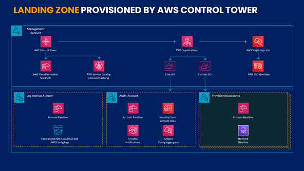 AWS Consulting Services - Landing Zone Provosioned By AWS Control Tower - tecbrix.com